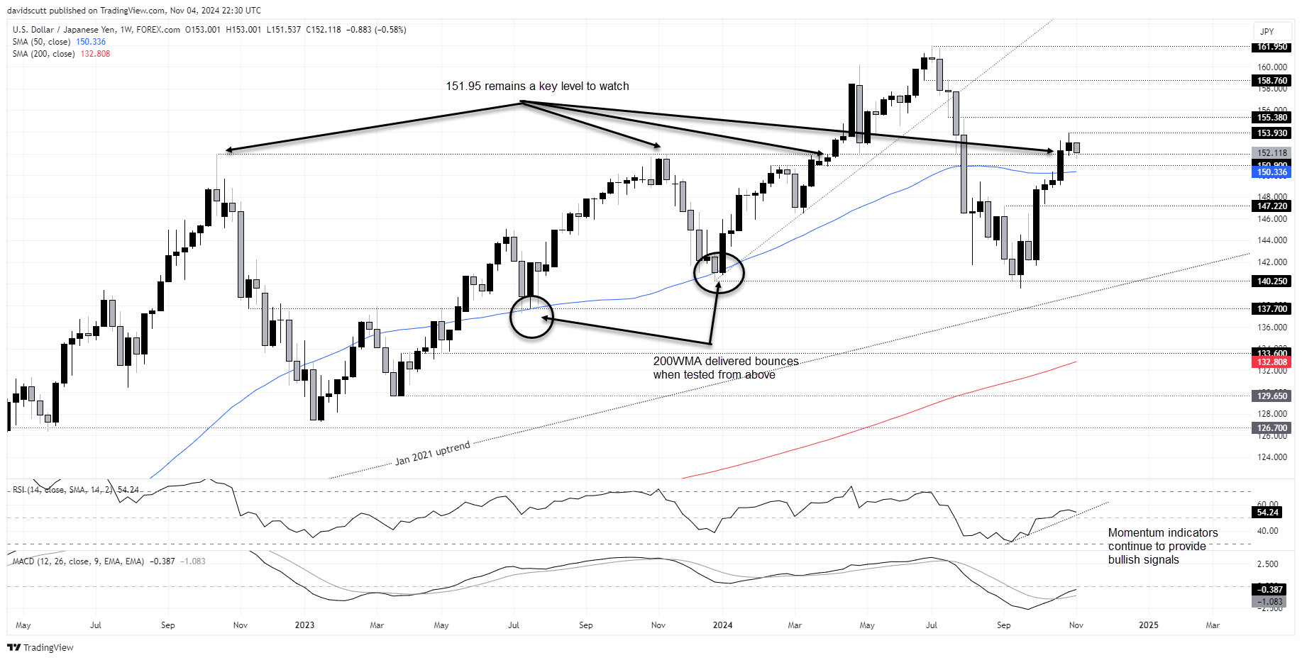 USD/JPY-Weekly Chart