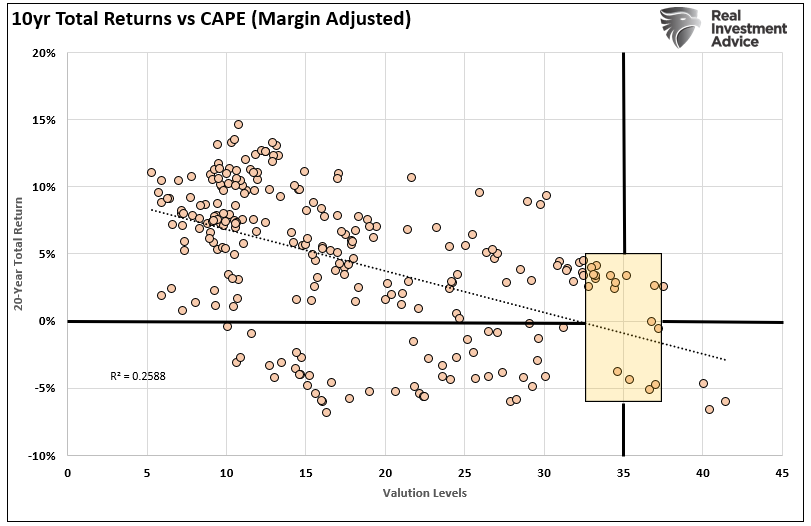 10 Year Total Returns Vs CAPE