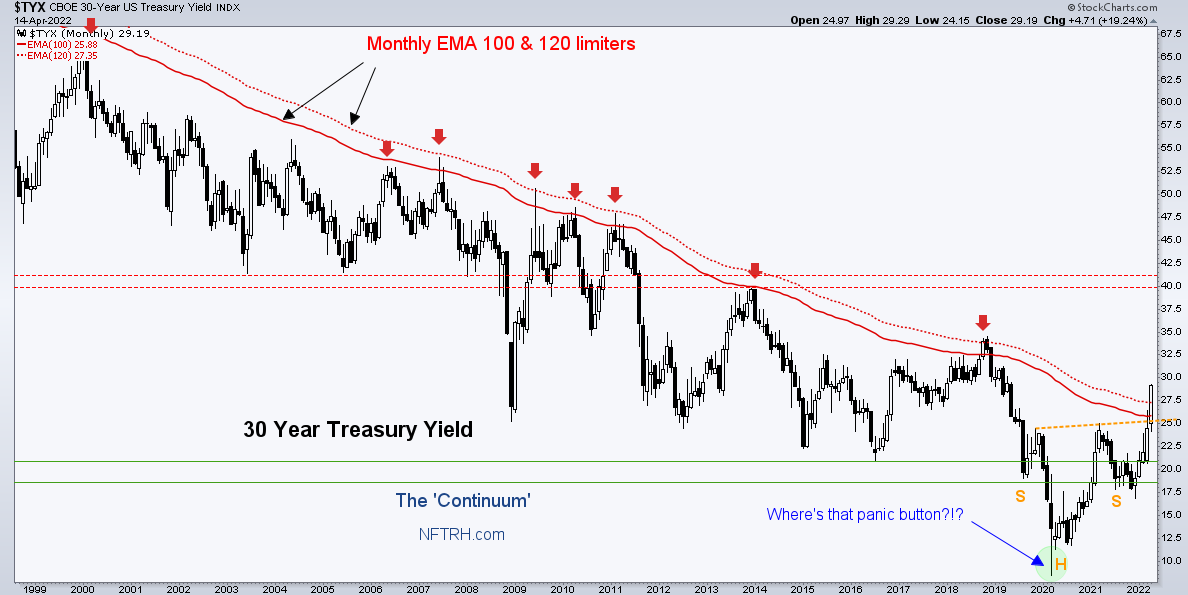 TYX Monthly Chart