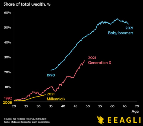 Share Of Total Wealth, %