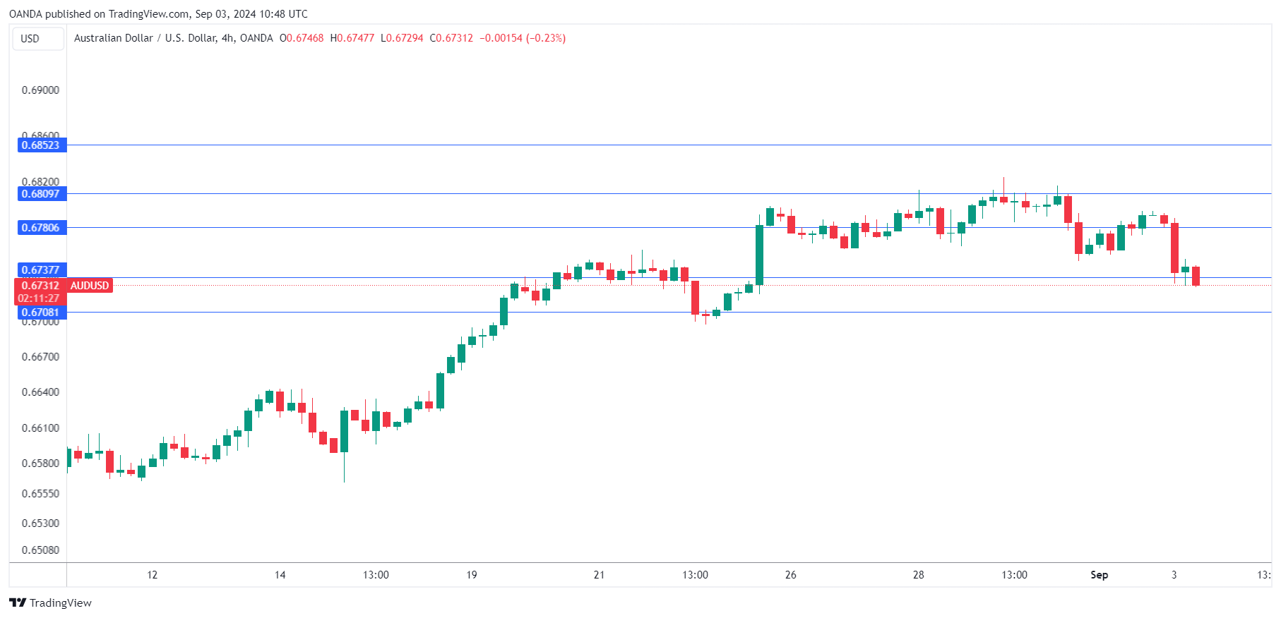 AUD/USD-4-HR Chart