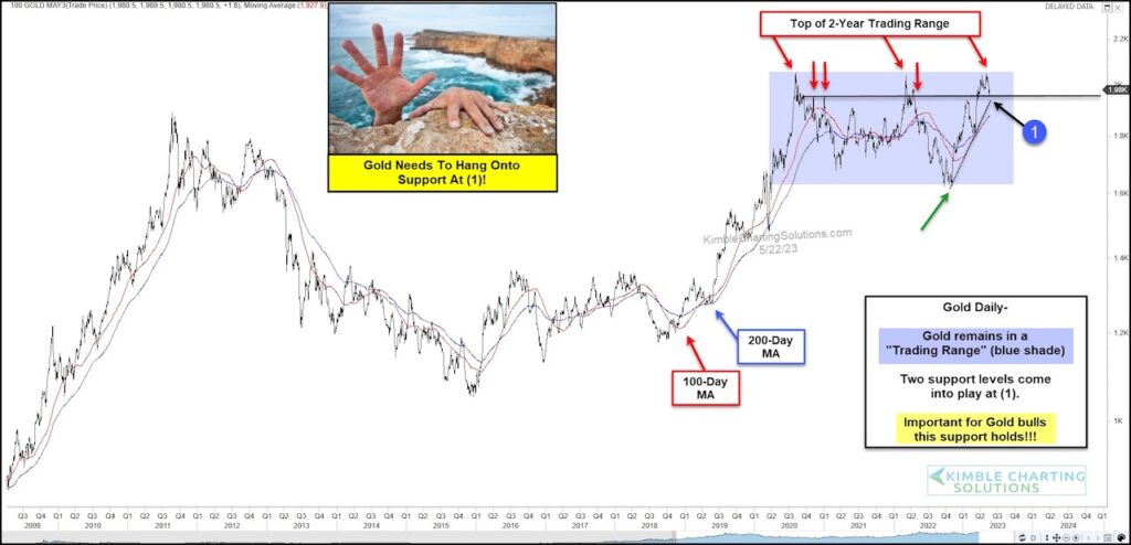 Gold Daily Chart