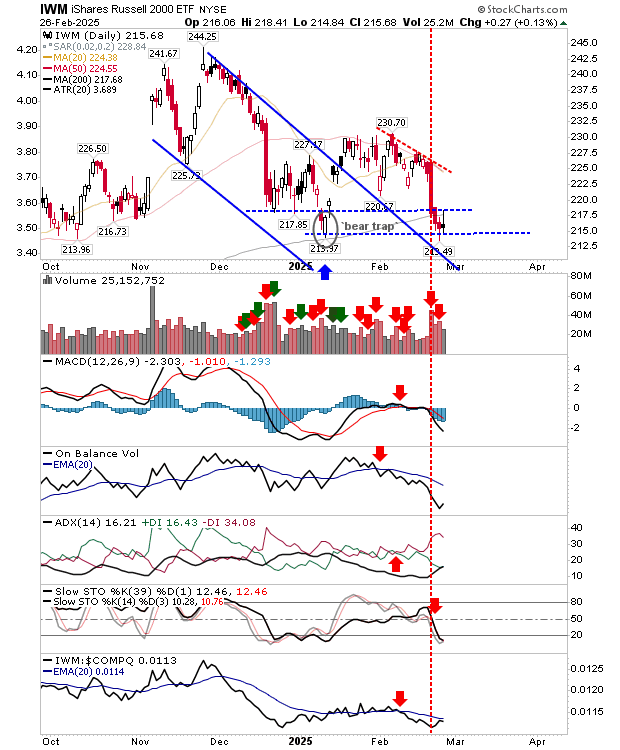 IWM-Daily Chart