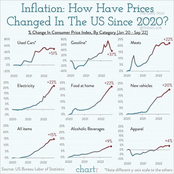 Price Change In US Since 2020