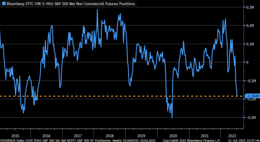 S&P 500 Futures Positions