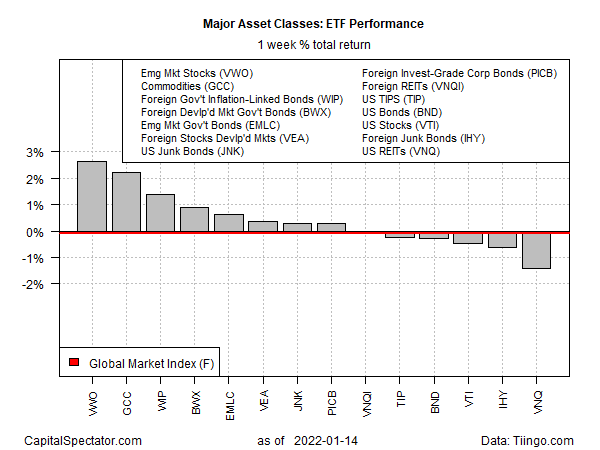 Major Asset Classes: ETF Performance - 1-Year..