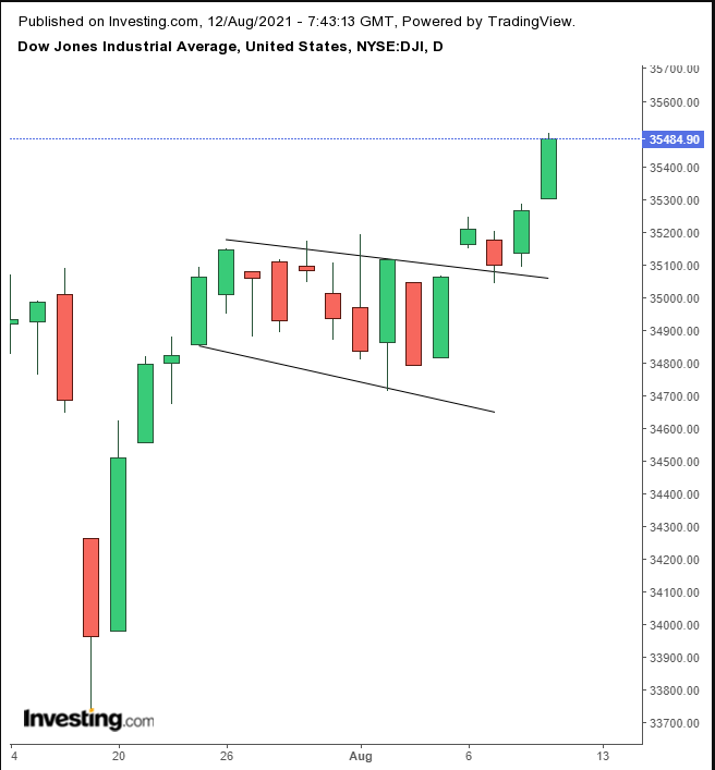 Dow Jones Daily