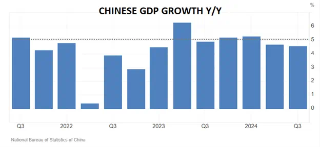 Chinese GDP Growth YoY