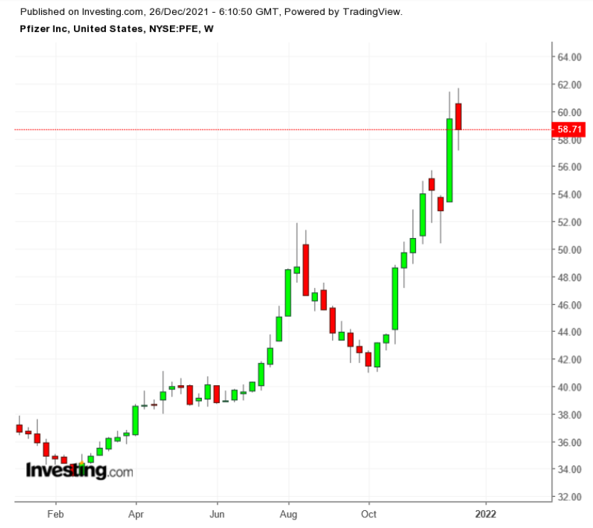 （PFE股价周线来自英为财情Investing.com）