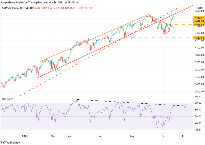 S&P 500 Daily Chart