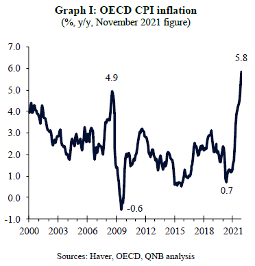OECD CPI Inflation