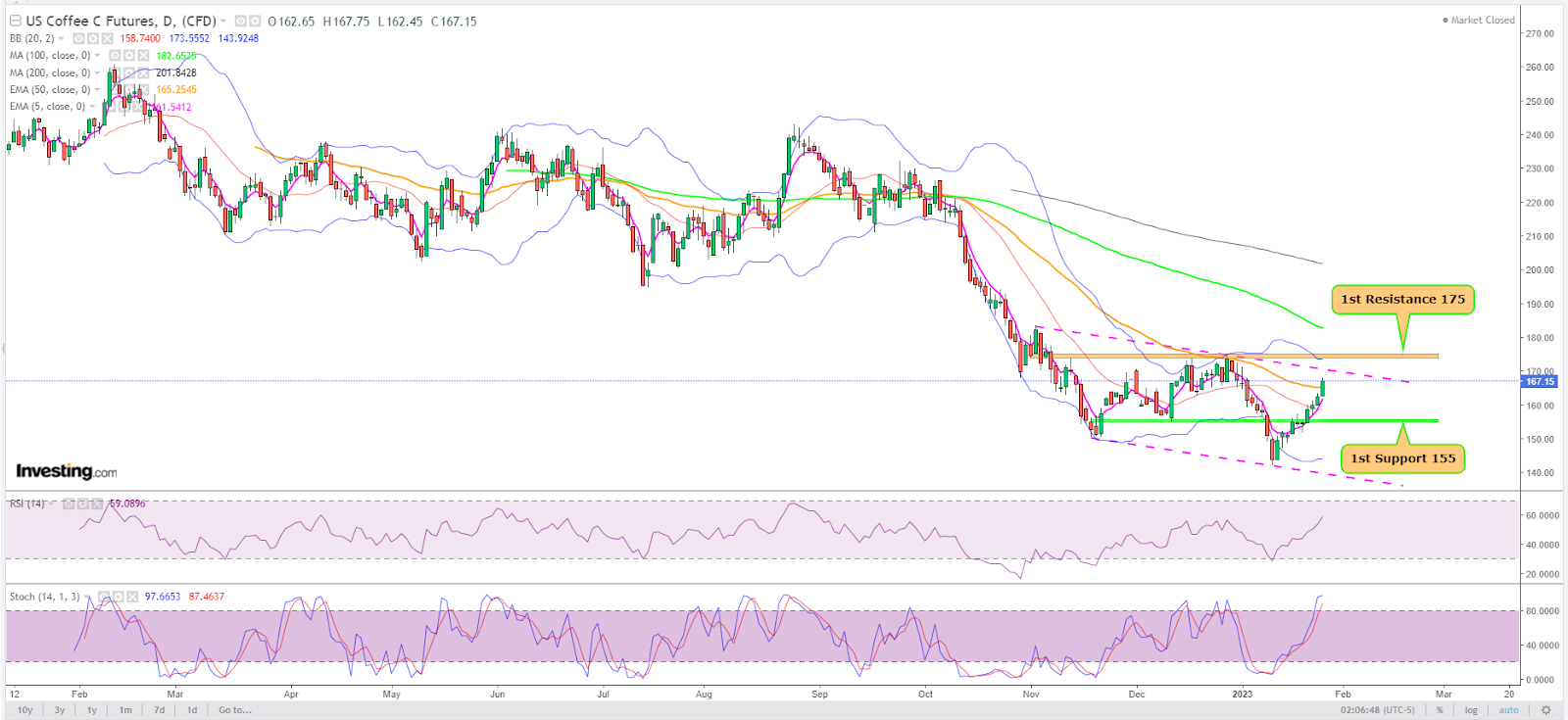 Arabica Daily Chart