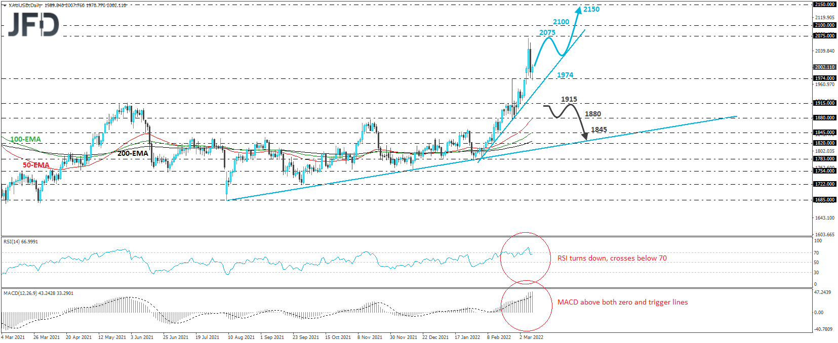 XAU/USD daily chart technical analysis.