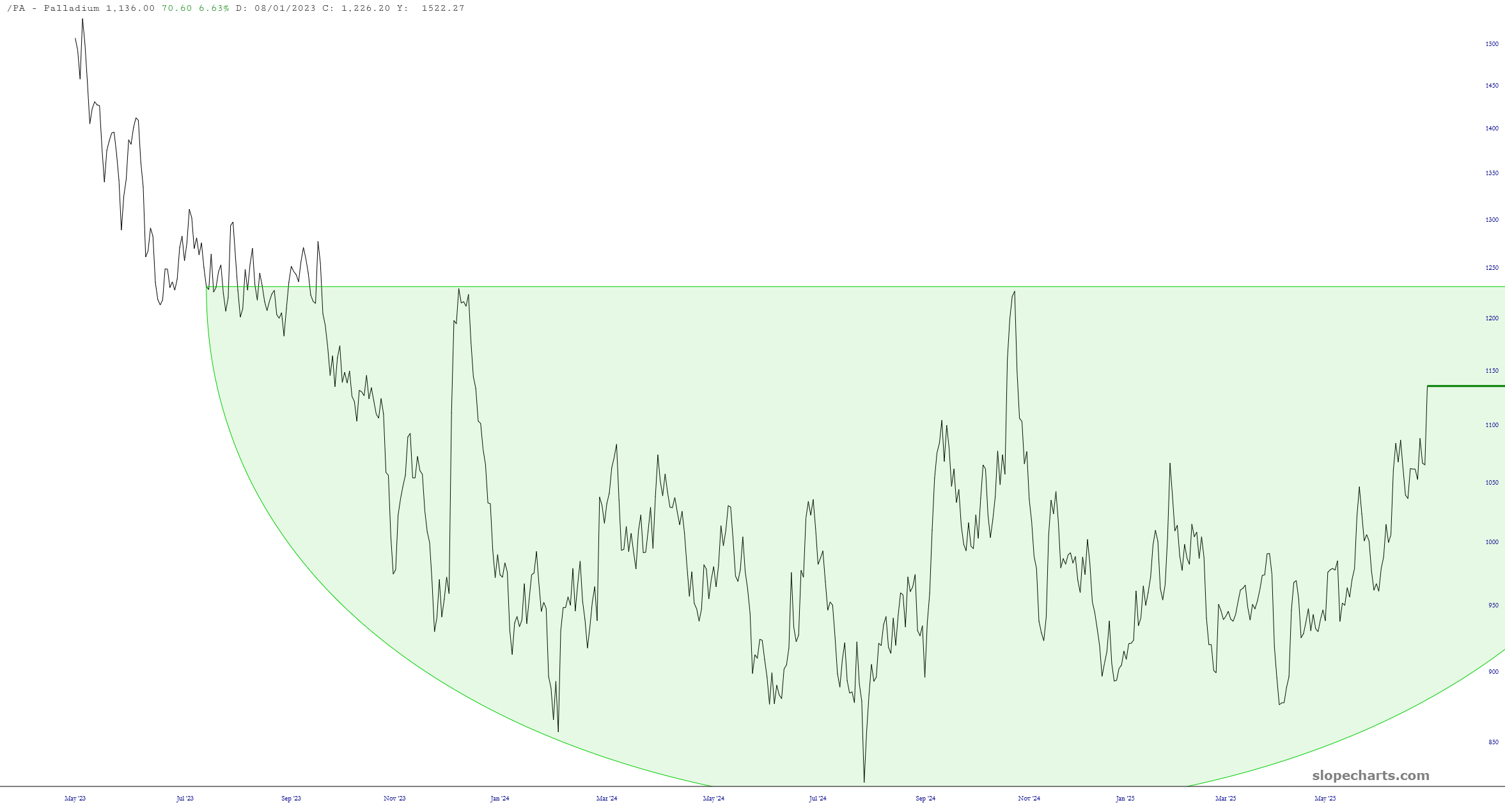 Biểu đồ Palladium-