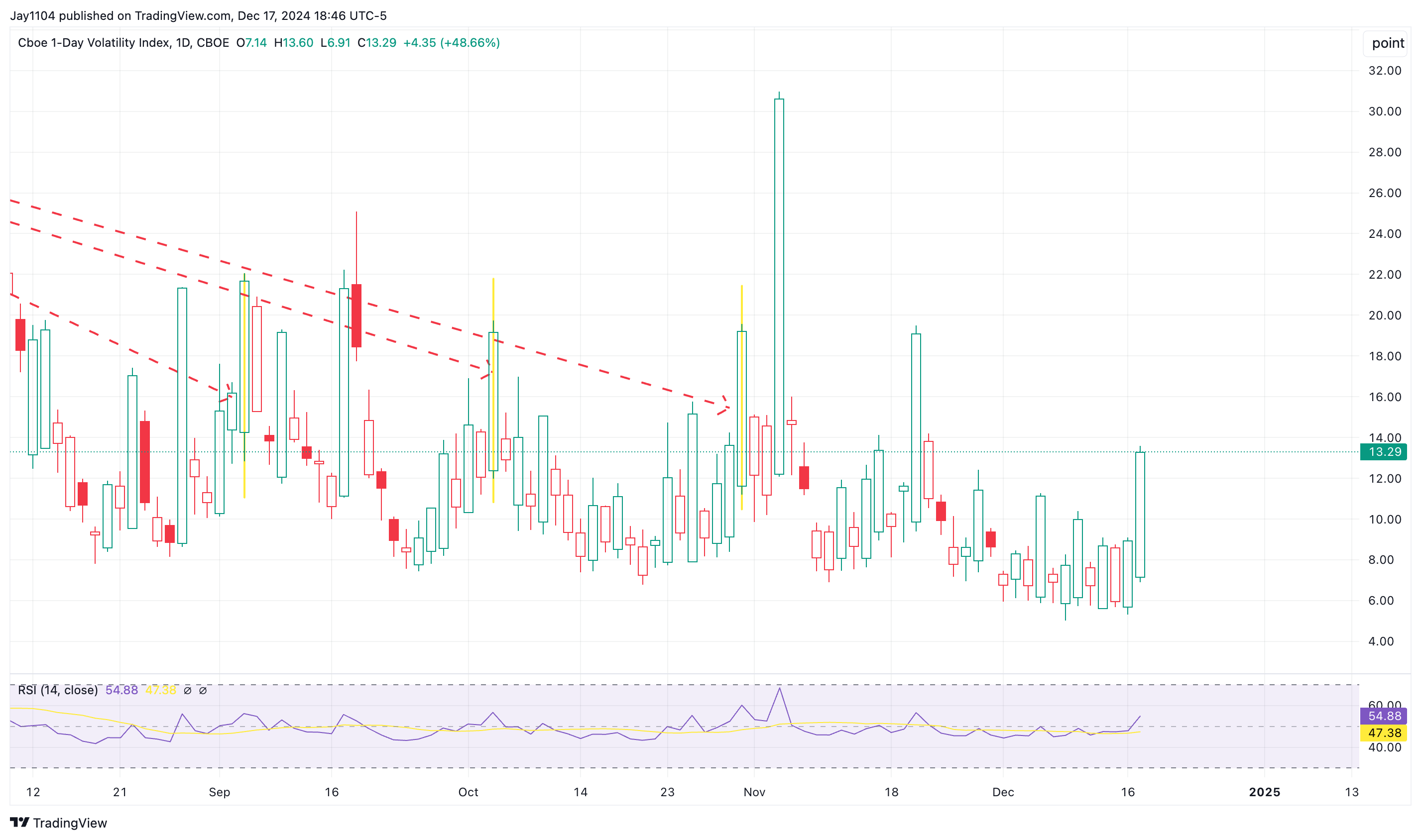 Volatility Index-Daily Chart