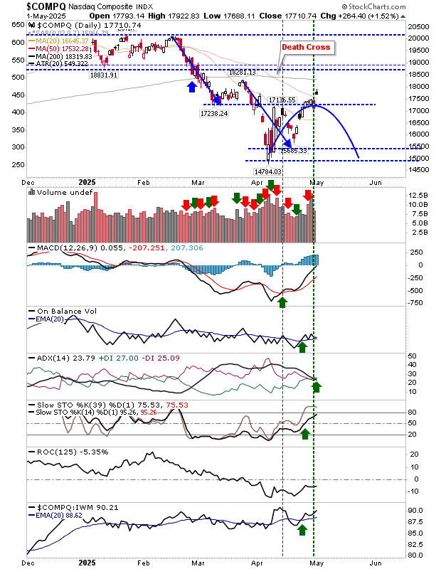 COMPQ-Daily Chart