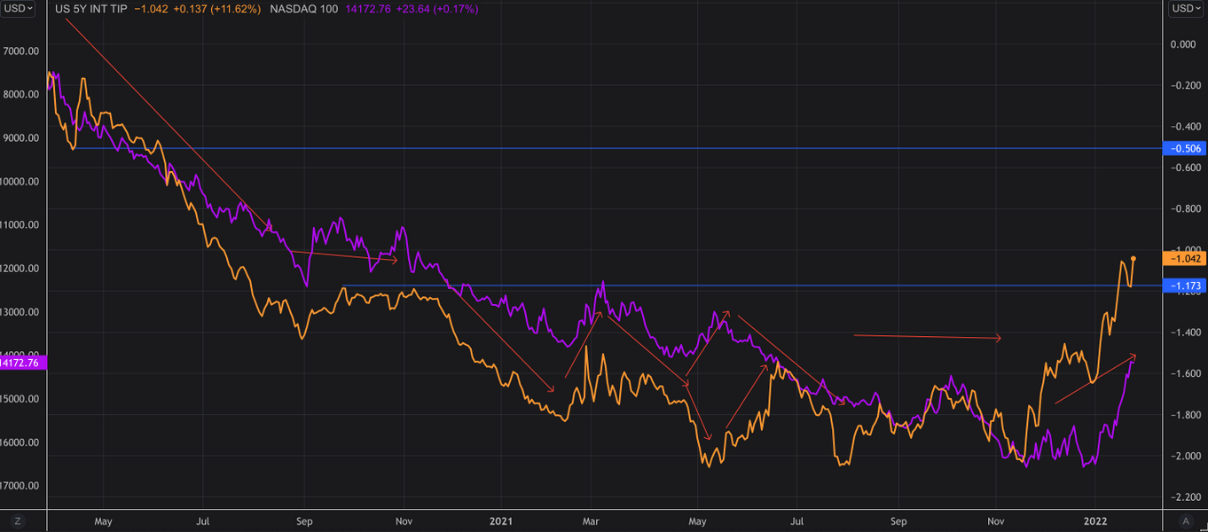 US 5-Year TIP Chart