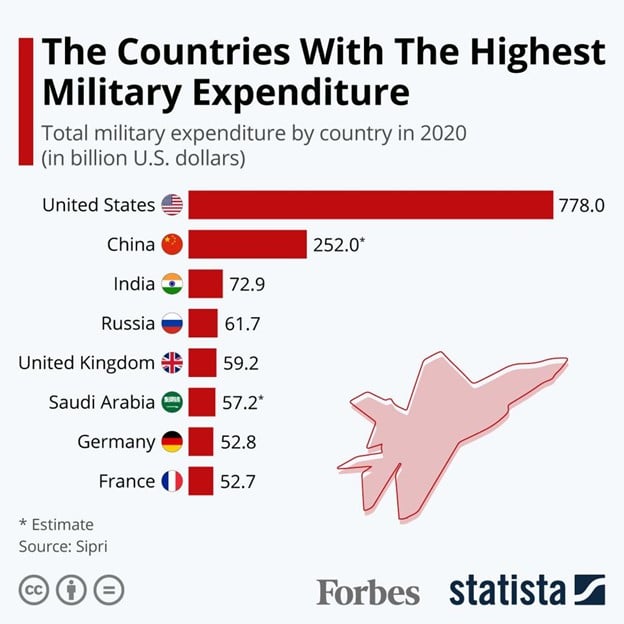 Countries With Highest Military Expenditure