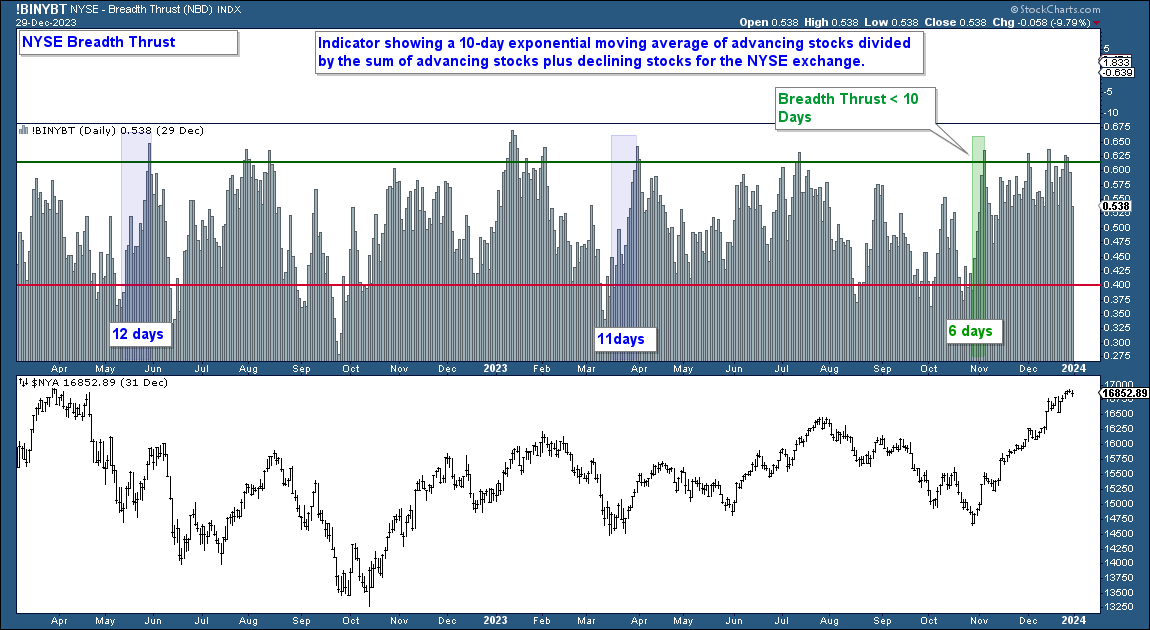 NYSE Breadth Thrust