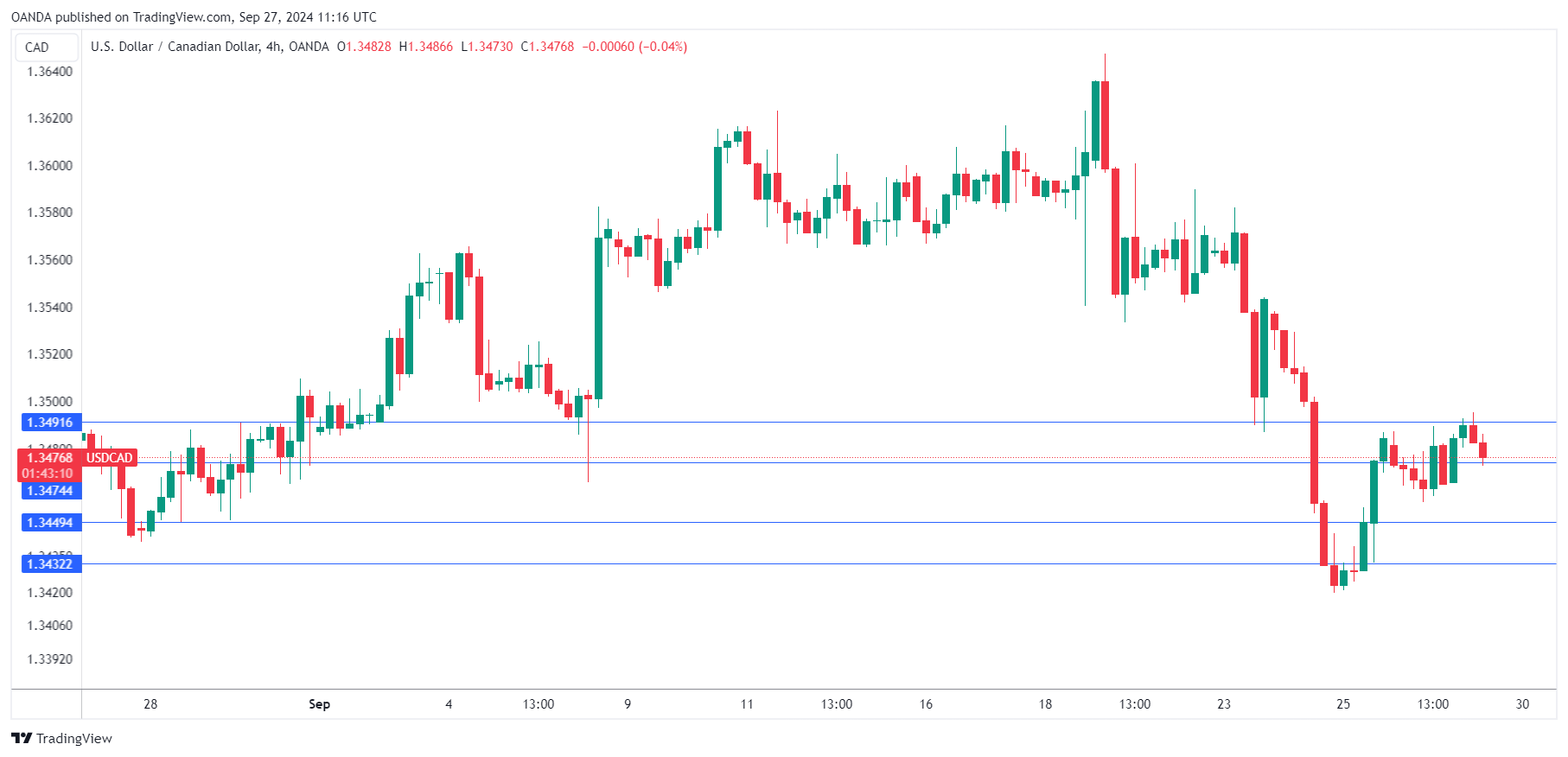 USDCAD-4-HR Chart