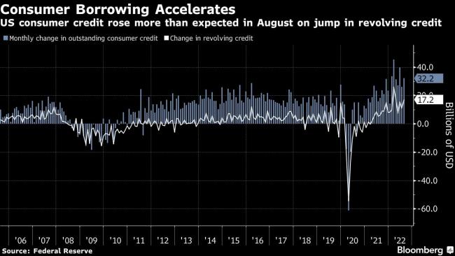 US Consumer Borrowing Rises More Than Forecast on Credit Card Use