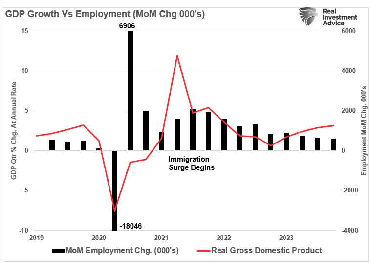 GDP Growth vs Employment