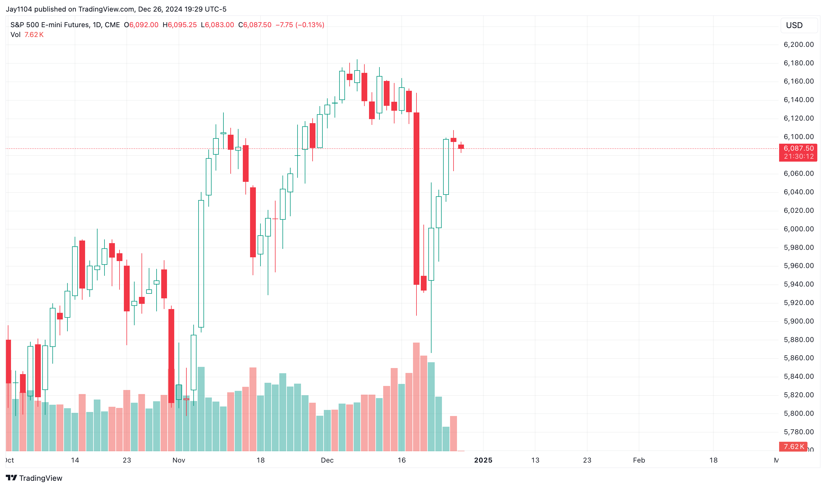 S&P 500 Futures-Daily Chart