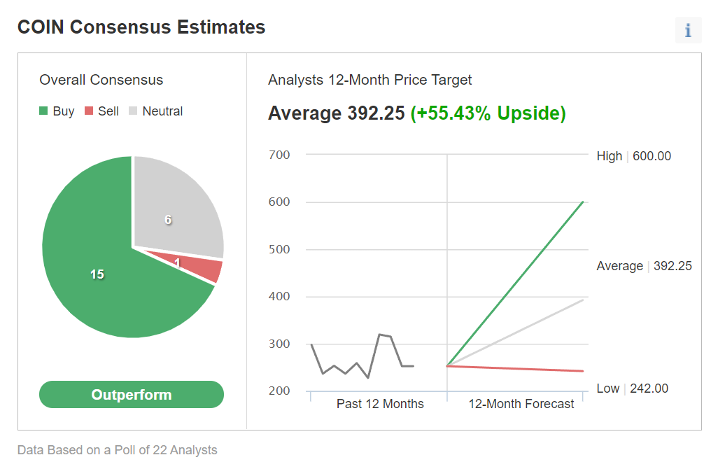 COIN Consensus Estimate