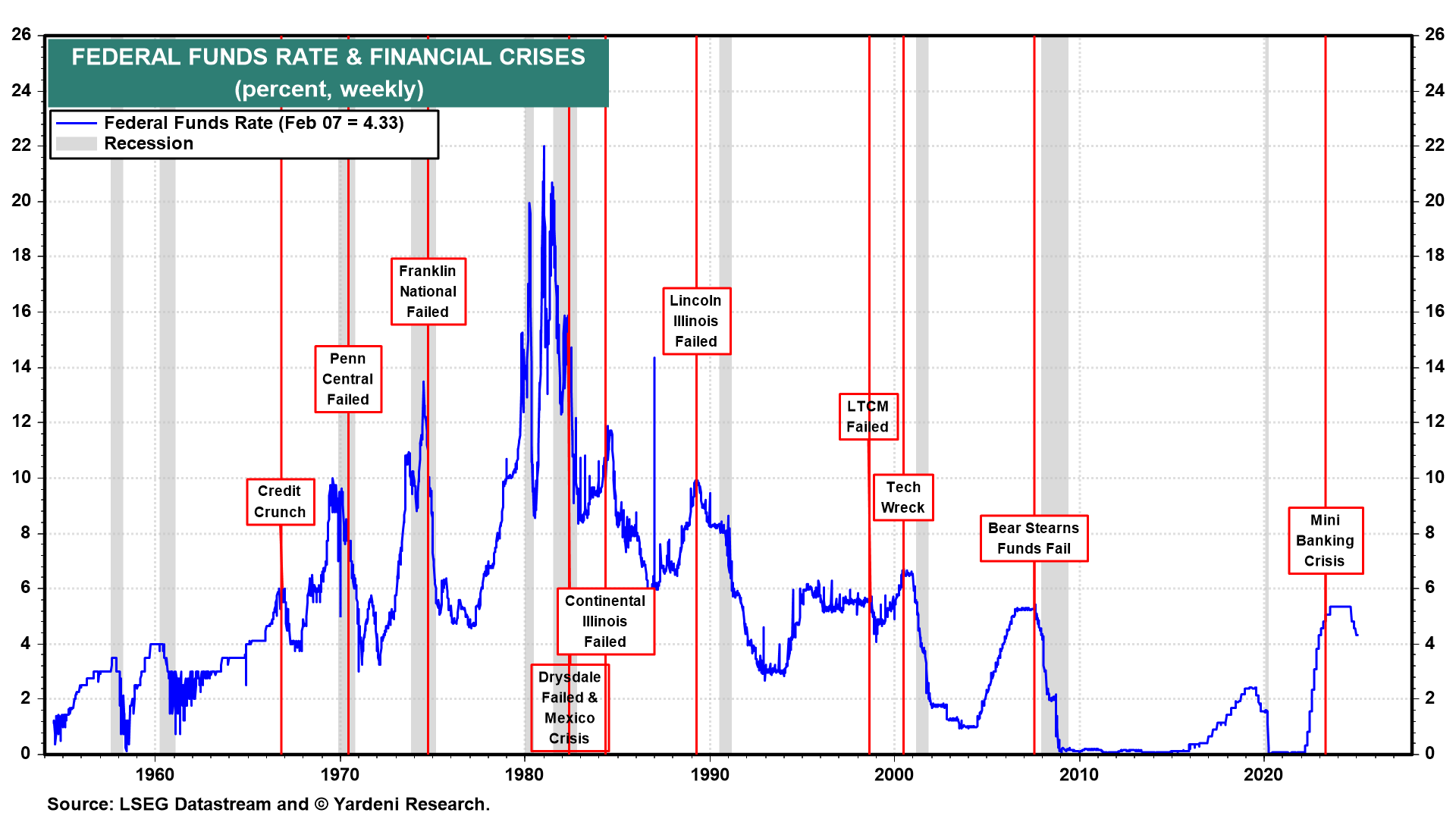 Fed Funds Rate and Financial Crises