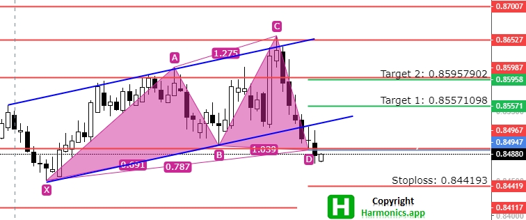 EUR/GBP technical analysis price chart.