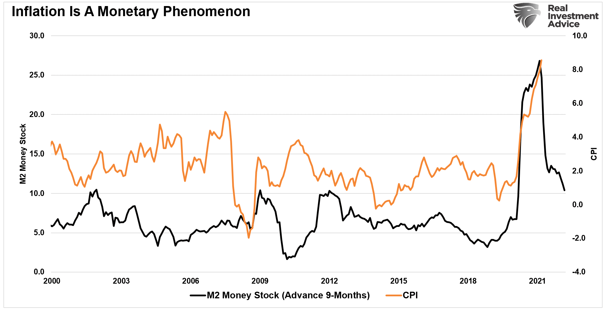 Inflation vs M2 Money Supply