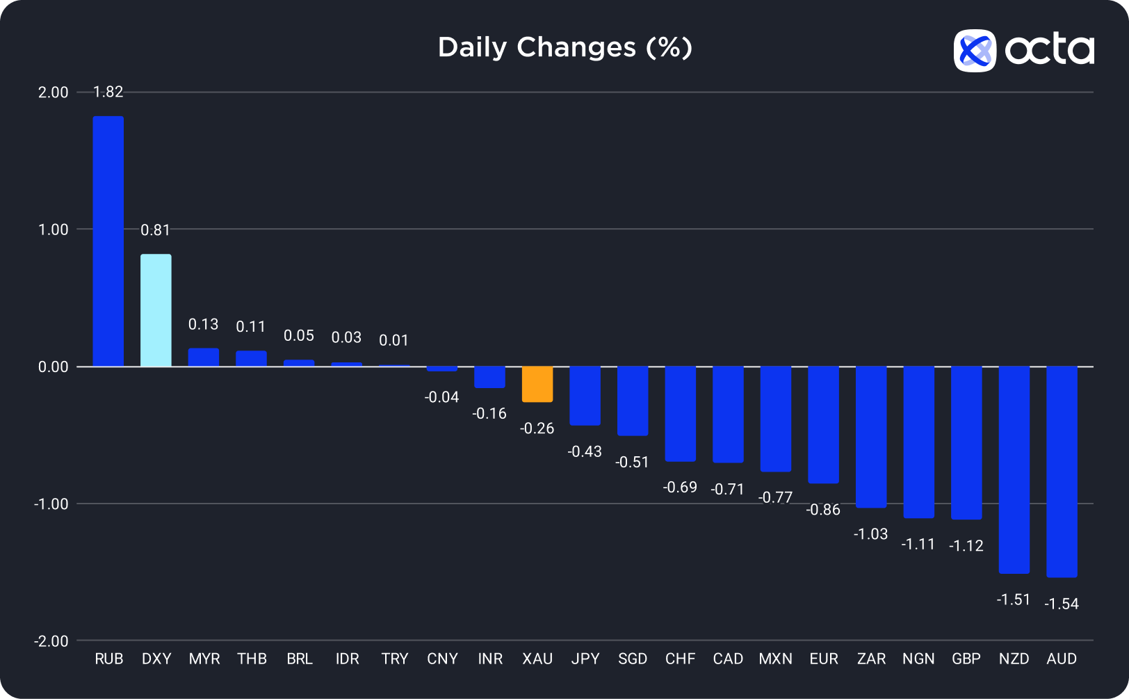 Changes in Exchange Rates on 12 October