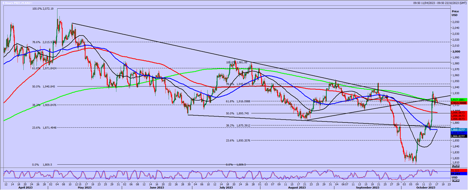 กราฟ XAU/USD 4 ชั่วโมง