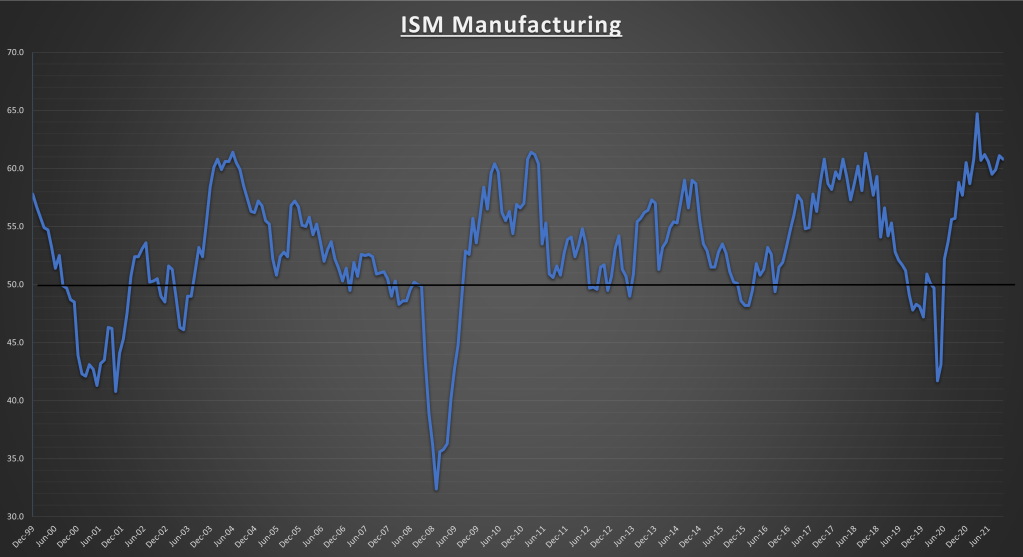 ISM Manufacturing Purchasing Managers Index