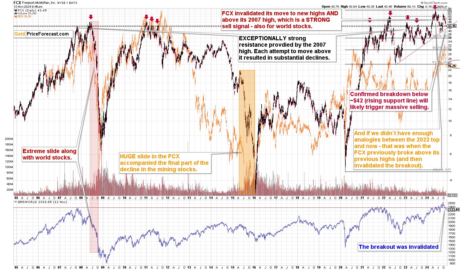 FCX-Daily Chart