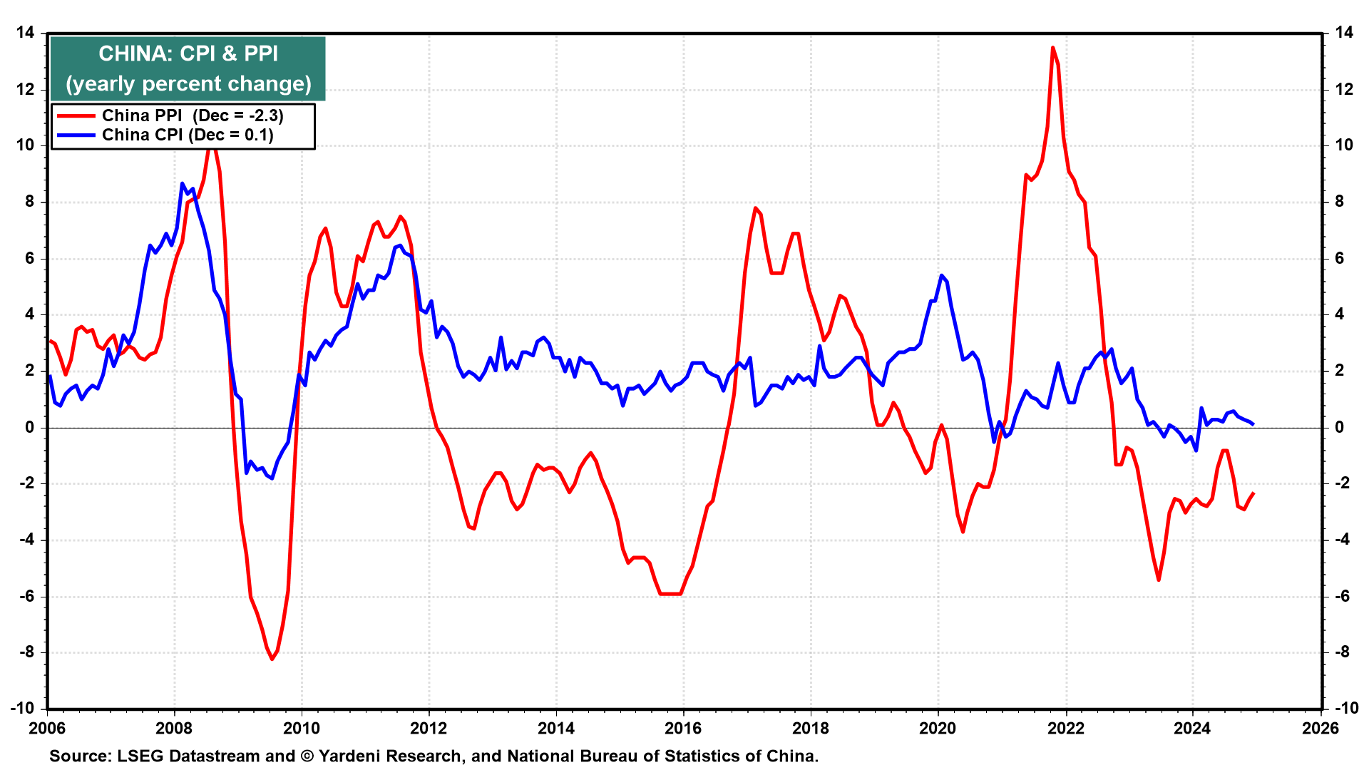 China - CPI and PPI