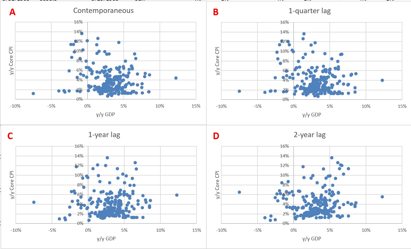 GDP vs Core CPI