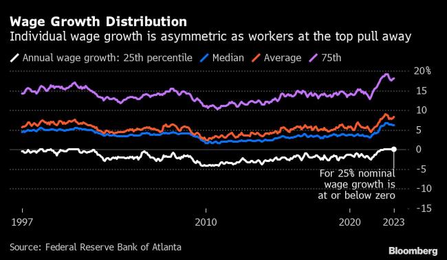 Half of US Job Switchers Beat Inflation With Wage Bump in 2022