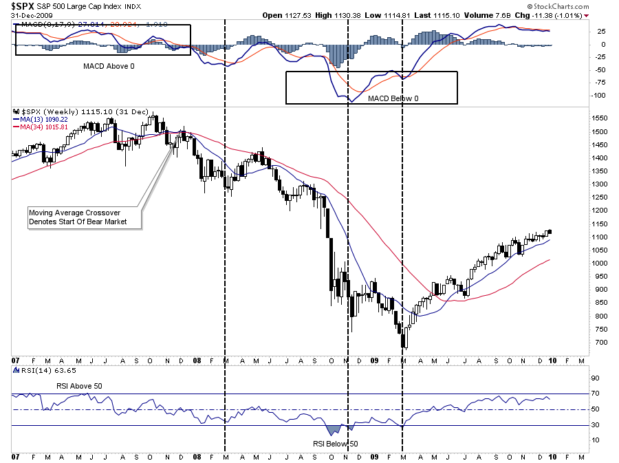 SPX Weekly Chart 2008