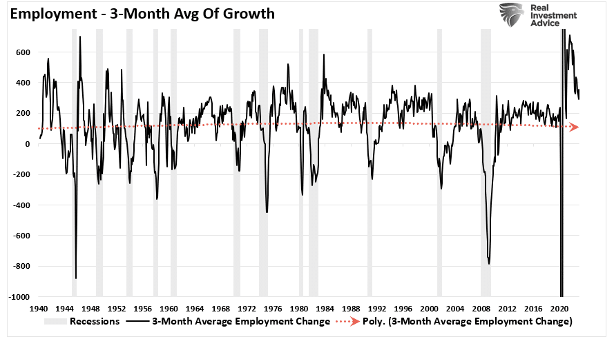 Employment 3-month Avg of Growth