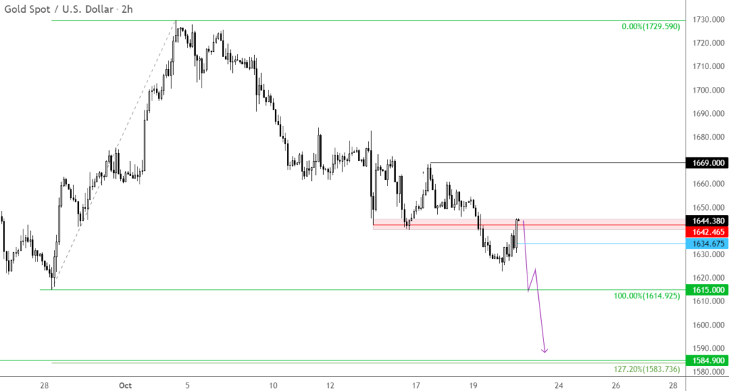 Gold Spot / USD 2-Hr Chart