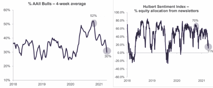 AAII Bulls 4-Week Average / Hulbert Sentiment Index