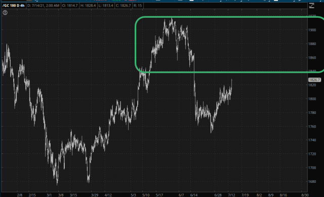 Gold One-Hour Chart.