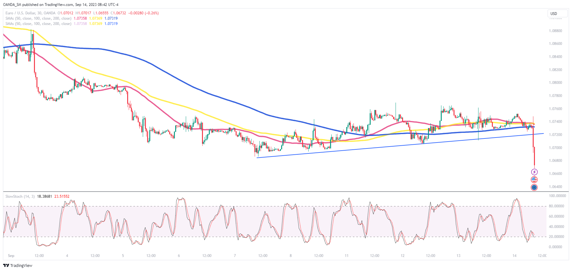 EUR/USD – 30 Minute Chart