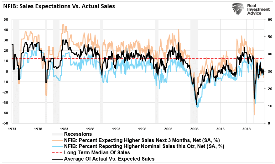 NFIB-Sales Expectations vs Actual Sales