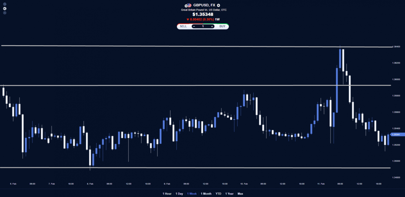 GBP/USD weekly chart.