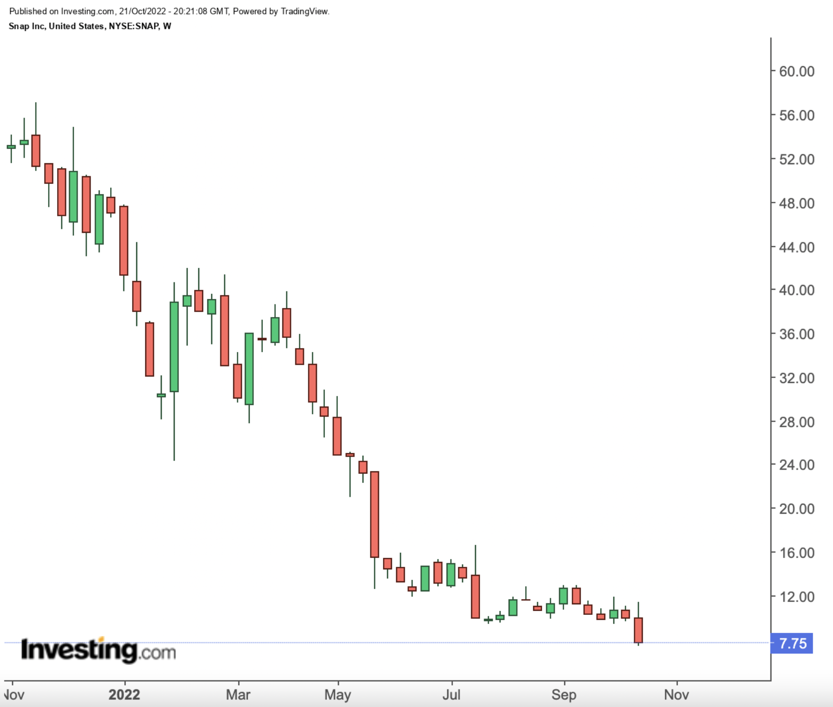 Snap Weekly Chart