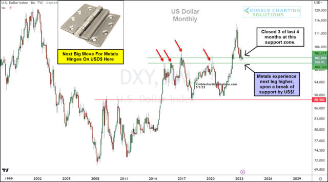 แผนภูมิ DXY ระยะยาว