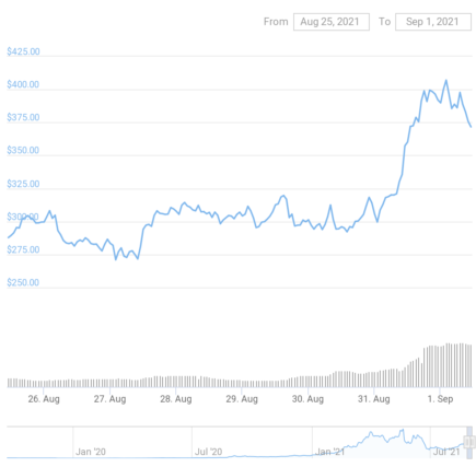 Price Chart