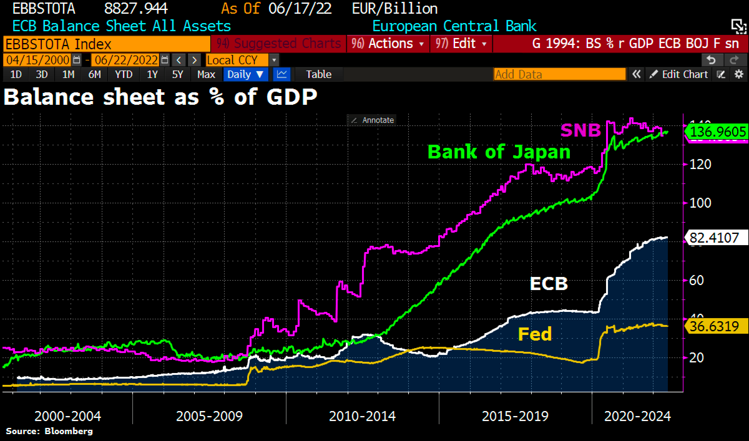 Balance Sheet As Part Of GDP (Main Economies)